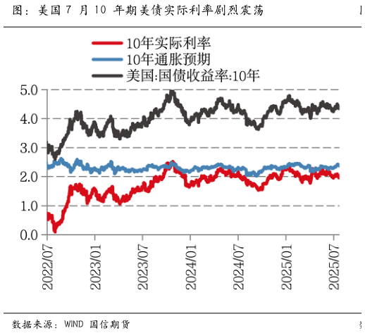 想关注一下图：美国 7 月 10 年期美债实际利率剧烈震荡