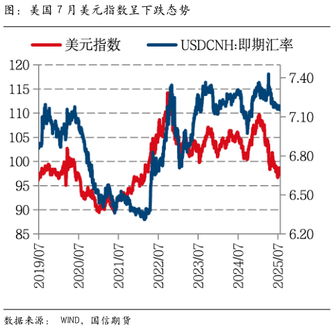 一起讨论下图：美国 7 月美元指数呈下跌态势