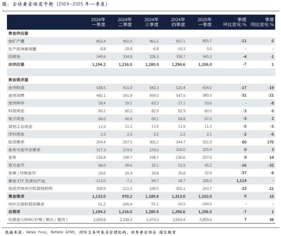 谁知道图：全球黄金供需平衡（2024-2025 年一季度）