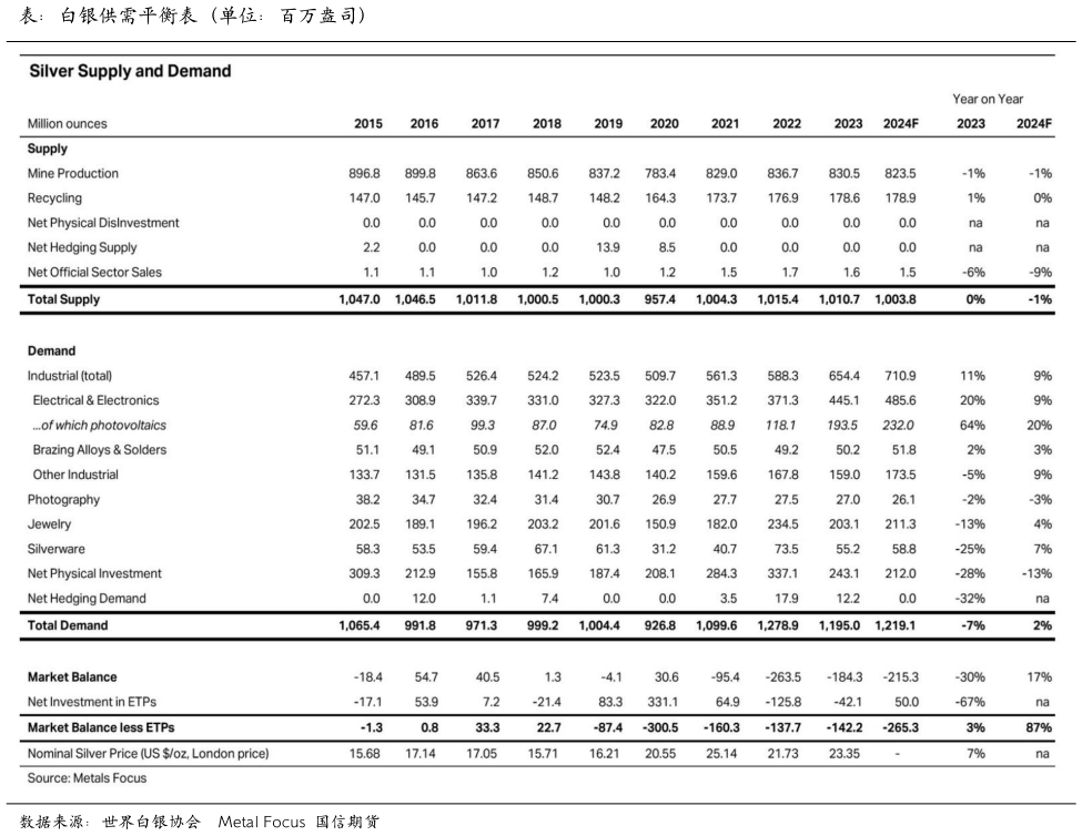 如何解释表：白银供需平衡表（单位：百万盎司）