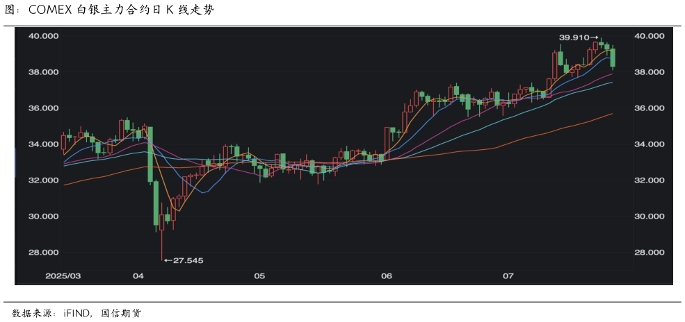 请问一下图：COMEX 白银主力合约日 K 线走势