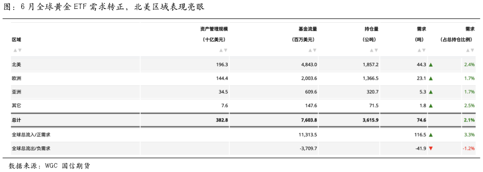 你知道图：6 月全球黄金 ETF 需求转正，北美区域表现亮眼