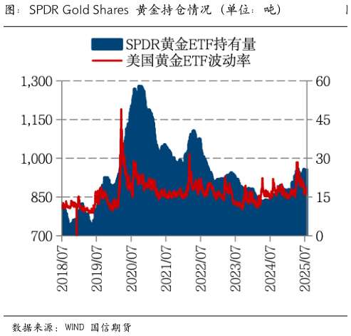 如何了解图：SPDR Gold Shares 黄金持仓情况（单位：吨）