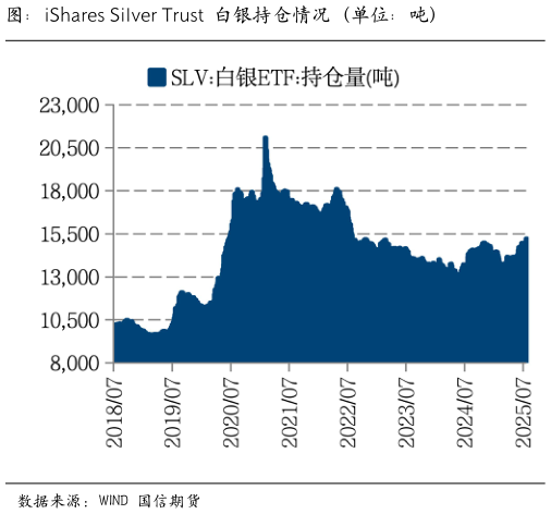 各位网友请教一下图：iShares Silver Trust 白银持仓情况（单位：吨）