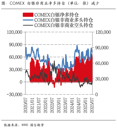 咨询下各位图：COMEX 白银非商业净多持仓（单位：张）减少