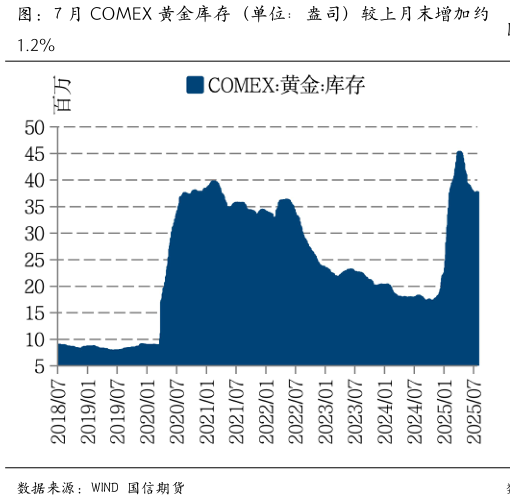 谁知道图：7 月 COMEX 黄金库存（单位：盎司）较上月末增加约