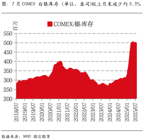 如何了解图：7 月 COMEX 白银库存（单位：盎司较上月末减少约 0.3%