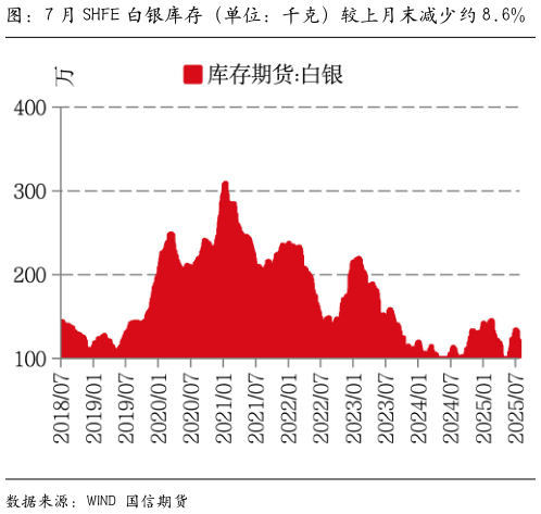 如何了解图：7 月 SHFE 白银库存（单位：千克）较上月末减少约 8.6%