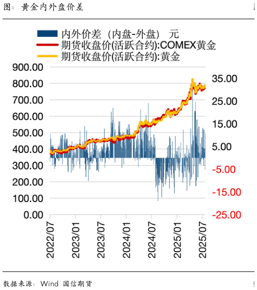 你知道图：黄金内外盘价差