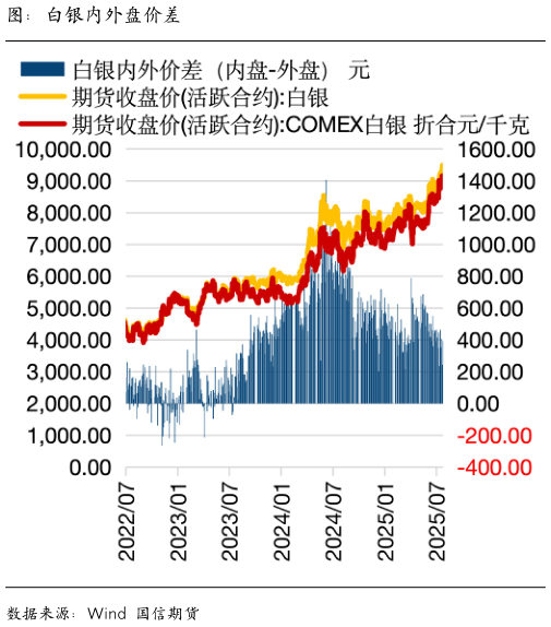 如何才能图：白银内外盘价差