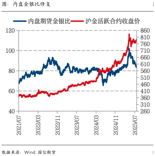 怎样理解图：内盘金银比修复
