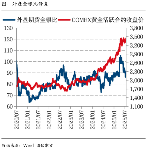 如何才能图：外盘金银比修复