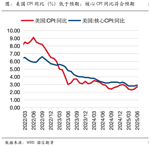 咨询下各位图：美国 CPI 同比（%）低于预期核心 CPI 同比符合预期