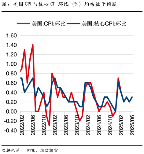 你知道图：美国 CPI 与核心 CPI 环比（%）均略低于预期