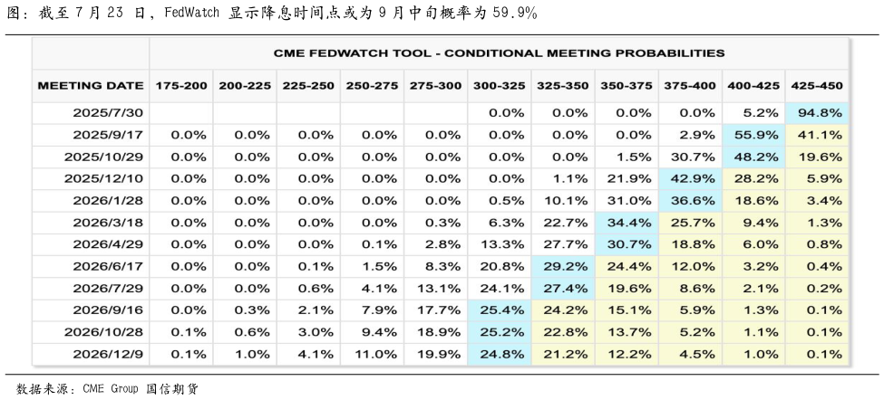 谁能回答图：截至 7 月 23 日，FedWatch 显示降息时间点或为 9 月中旬概率为 59.9%