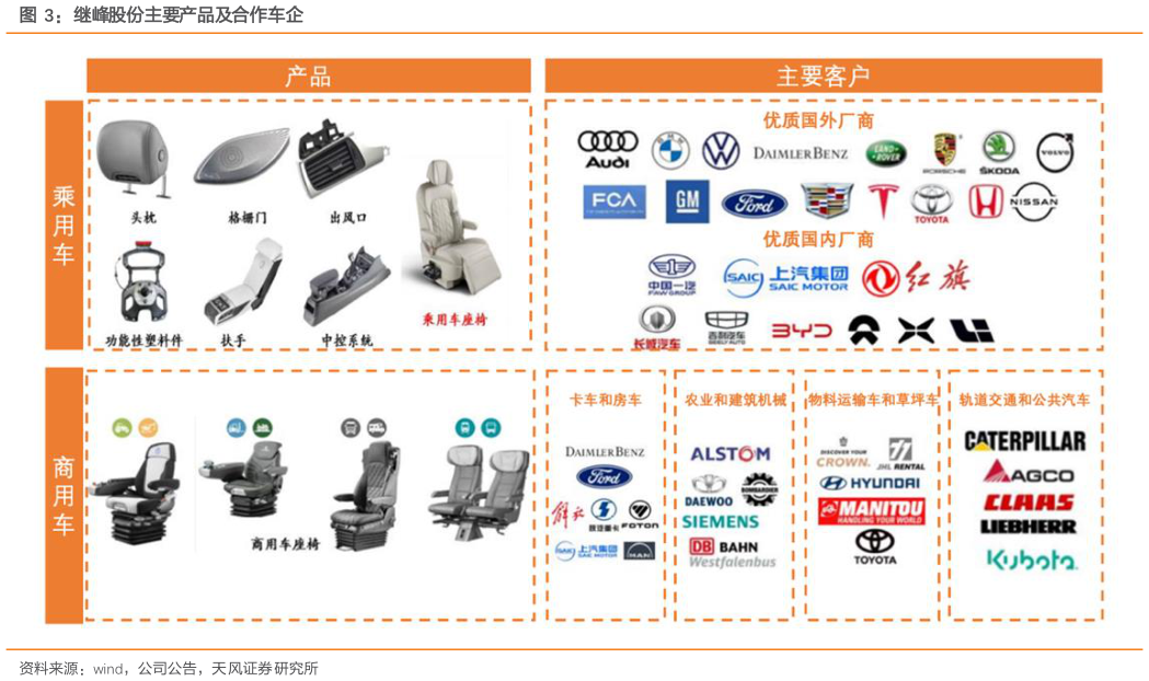 想问下各位网友继峰股份主要产品及合作车企