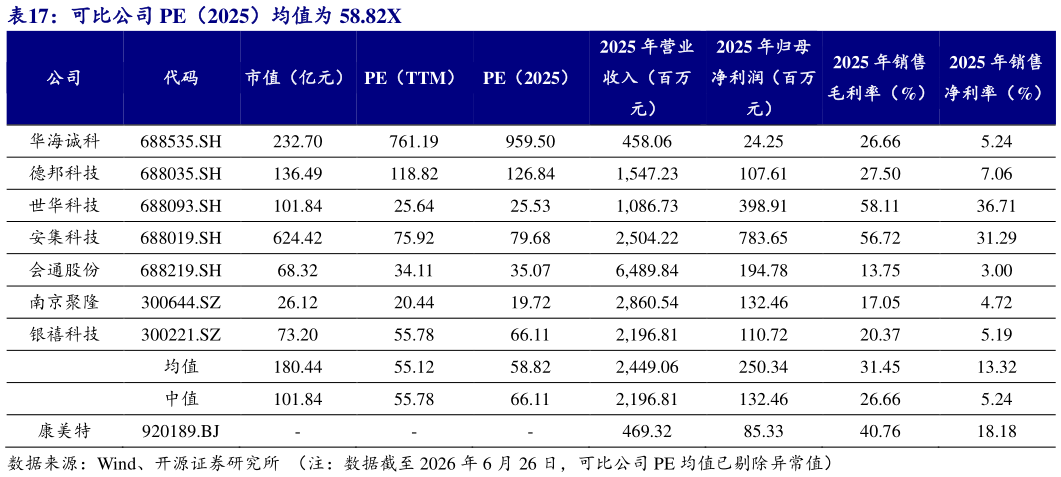 谁能回答可比公司 PE（2025）均值为 58.82X