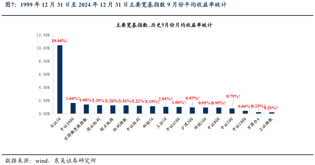 请问一下1999 年 12 月 31 日至 2024 年 12 月 31 日主要宽基指数 9 月份平均收益率统计