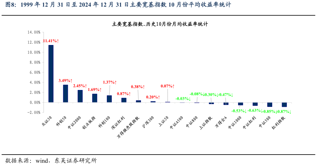 我想了解一下1999 年 12 月 31 日至 2024 年 12 月 31 日主要宽基指数 10 月份平均收益率统计