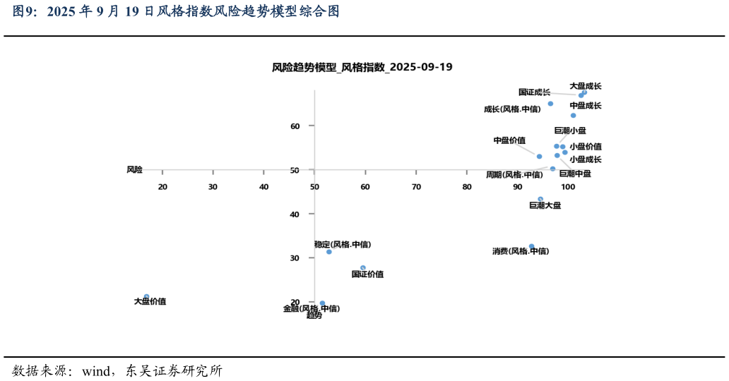 谁知道2025 年 9 月 19 日风格指数风险趋势模型综合图