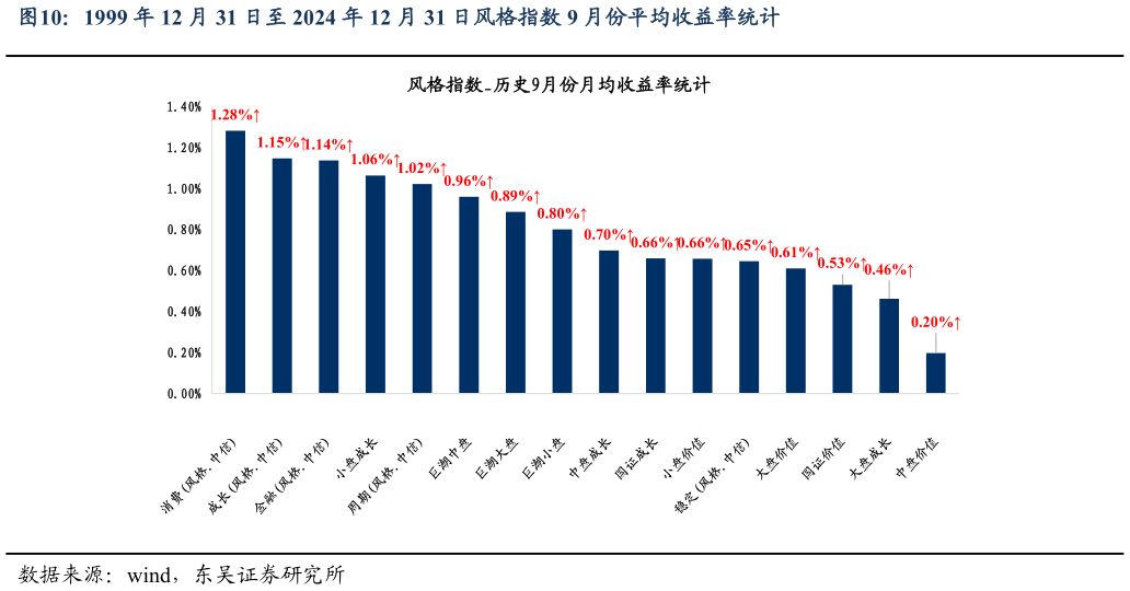 谁知道1999 年 12 月 31 日至 2024 年 12 月 31 日风格指数 9 月份平均收益率统计
