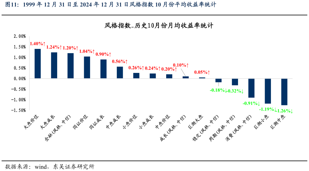 谁能回答1999 年 12 月 31 日至 2024 年 12 月 31 日风格指数 10 月份平均收益率统计