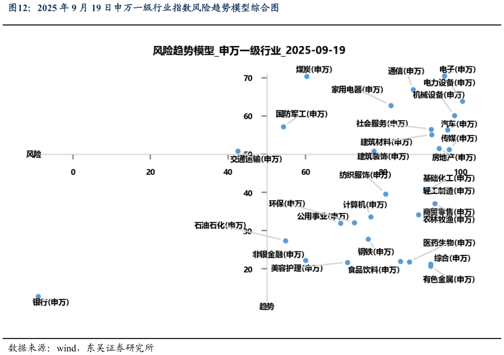 我想了解一下2025 年 9 月 19 日申万一级行业指数风险趋势模型综合图