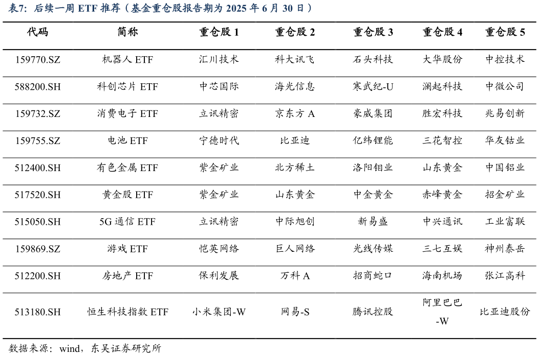如何看待后续一周 ETF 推荐（基金重仓股报告期为 2025 年 6 月 30 日）