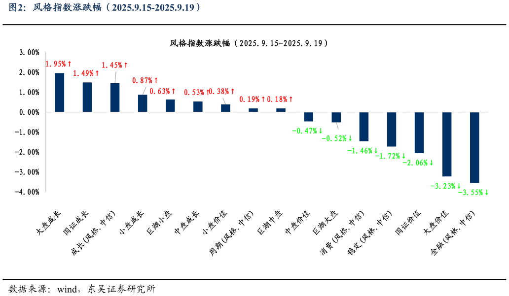 如何了解风格指数涨跌幅（2025.9.15-2025.9.19）