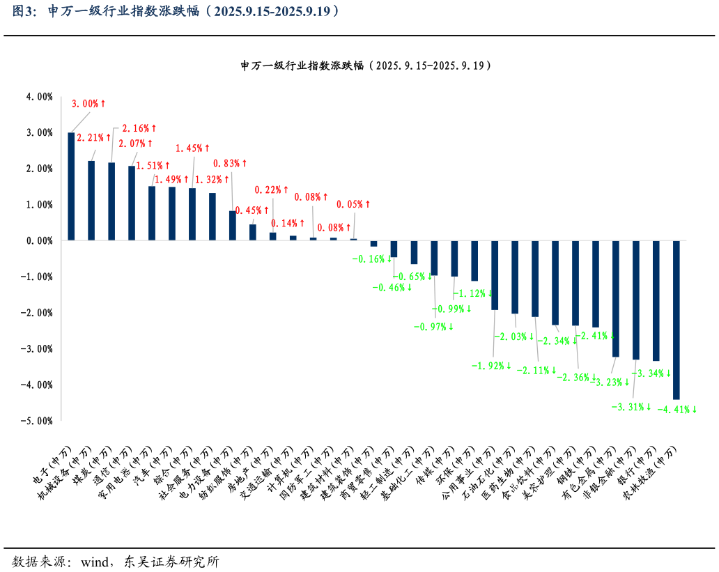 你知道申万一级行业指数涨跌幅（2025.9.15-2025.9.19）