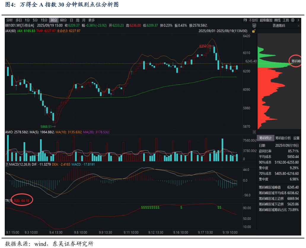 如何才能万得全 A 指数 30 分钟级别点位分析图