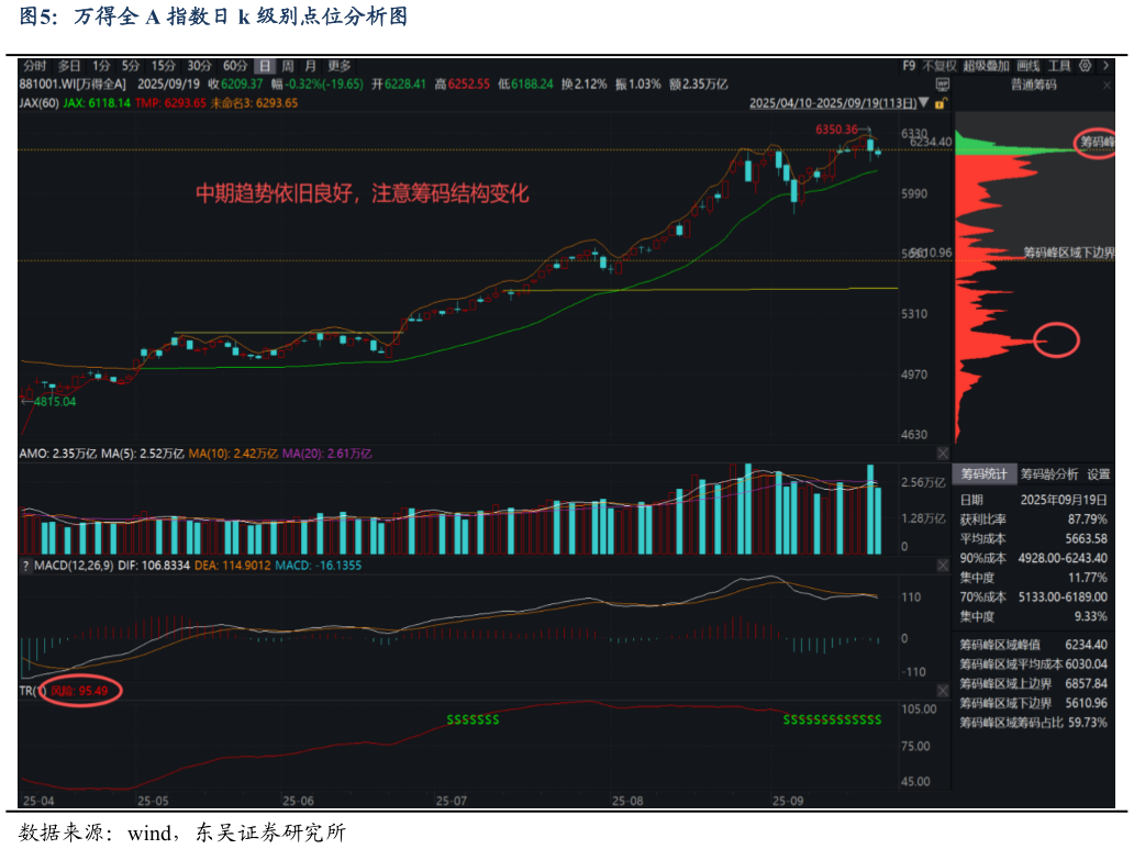 一起讨论下万得全 A 指数日 k 级别点位分析图