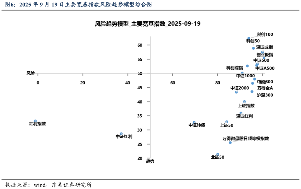 谁知道2025 年 9 月 19 日主要宽基指数风险趋势模型综合图