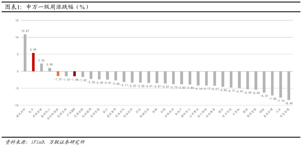 如何了解申万一级周涨跌幅（%）