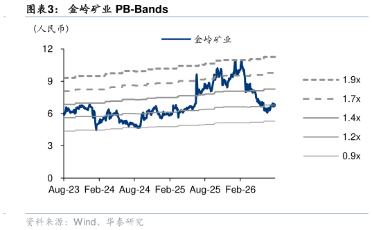 如何才能金岭矿业 PB-Bands