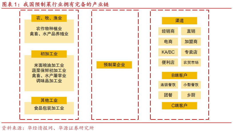 谁能回答我国预制菜行业拥有完备的产业链?