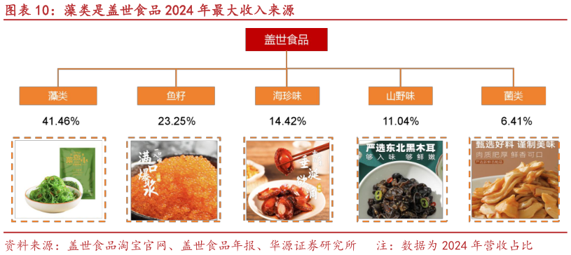 如何了解藻类是盖世食品 2024 年最大收入来源