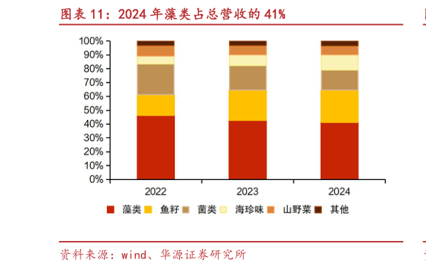 如何了解2024 年藻类占总营收的 41%