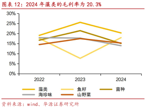 谁能回答2024 年藻类的毛利率为 20.3%