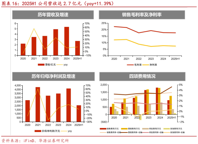 咨询大家2025H1 公司营收达 2.7 亿元（yoy11.39%）
