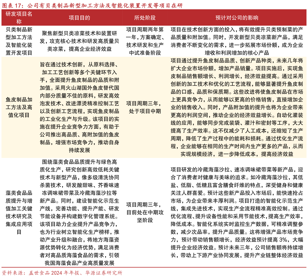 咨询下各位公司有贝类制品新型加工方法及智能化装置开发等项目在研