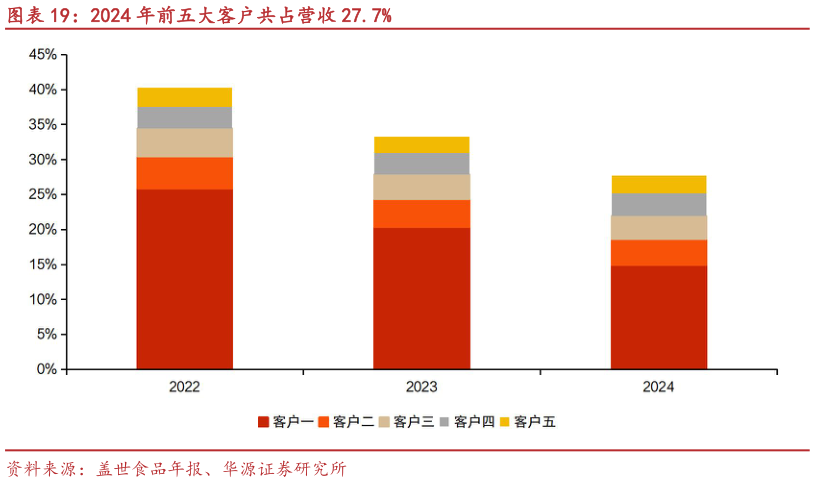 如何才能2024 年前五大客户共占营收 27.7%
