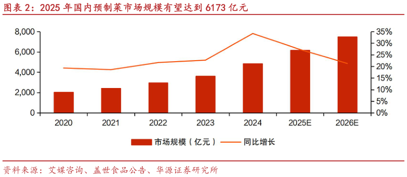 如何了解2025 年国内预制菜市场规模有望达到 6173 亿元?