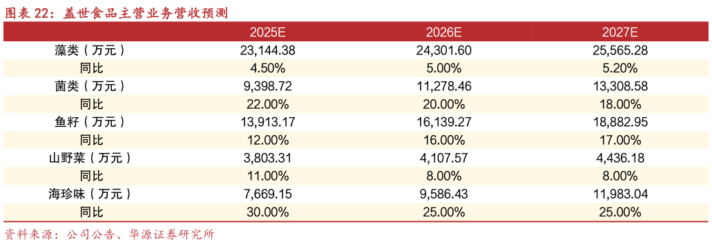 请问一下盖世食品主营业务营收预测
