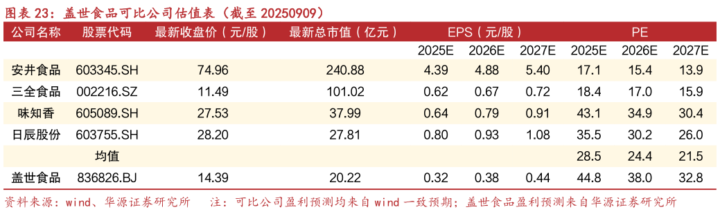 请问一下盖世食品可比公司估值表（截至 20250909）