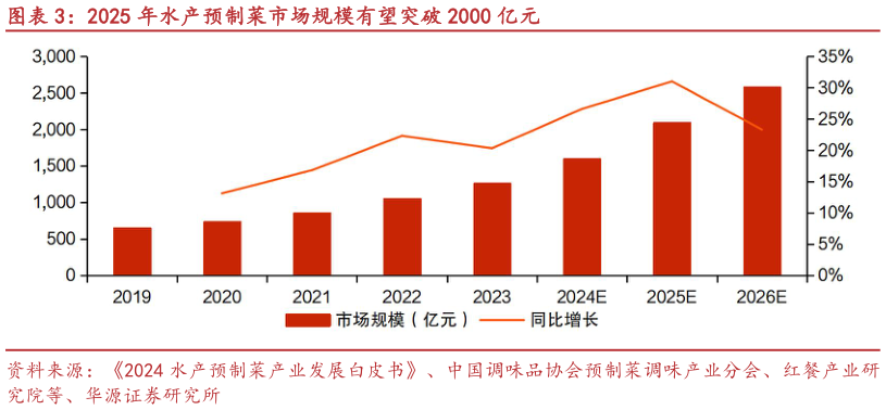 想关注一下2025 年水产预制菜市场规模有望突破 2000 亿元?