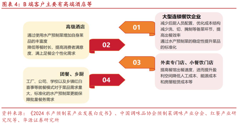 想关注一下B 端客户主要有高端酒店等?