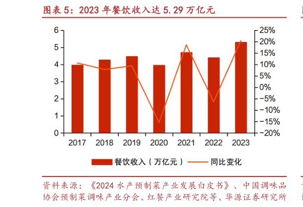 怎样理解2023 年餐饮收入达 5.29 万亿元?