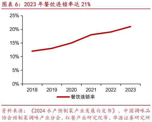 咨询大家2023 年餐饮连锁率达 21%?