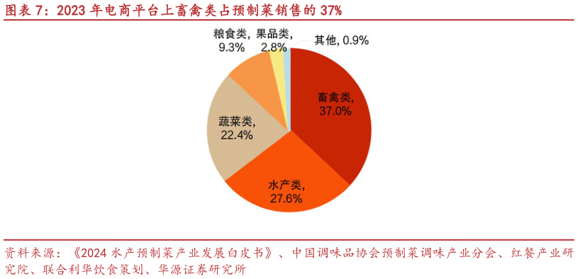 想问下各位网友2023 年电商平台上畜禽类占预制菜销售的 37%?